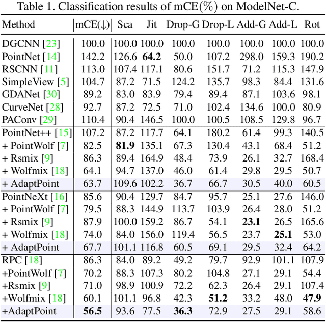 Figure 2 for Sample-adaptive Augmentation for Point Cloud Recognition Against Real-world Corruptions