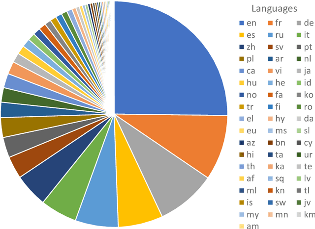 Figure 1 for mALBERT: Is a Compact Multilingual BERT Model Still Worth It?