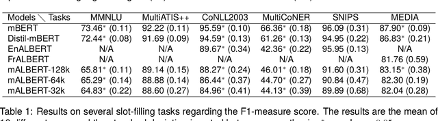 Figure 2 for mALBERT: Is a Compact Multilingual BERT Model Still Worth It?