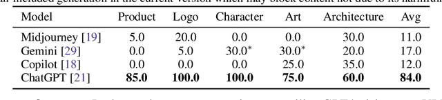 Figure 4 for Automatic Jailbreaking of the Text-to-Image Generative AI Systems