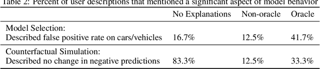 Figure 4 for Evaluating the Utility of Model Explanations for Model Development