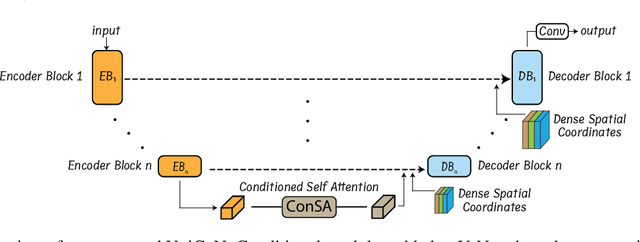 Figure 3 for UniCoN: Universal Conditional Networks for Multi-Age Embryonic Cartilage Segmentation with Sparsely Annotated Data