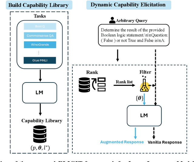 Figure 3 for ELICIT: LLM Augmentation via External In-Context Capability