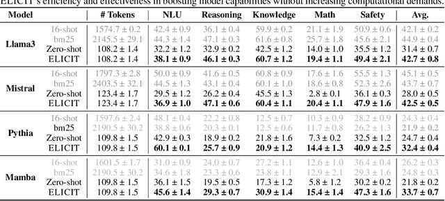 Figure 4 for ELICIT: LLM Augmentation via External In-Context Capability