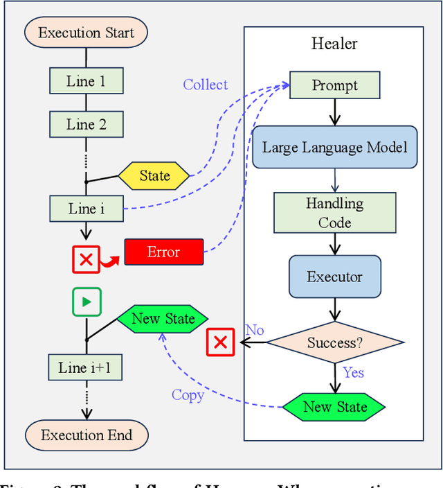 Figure 3 for LLM as Runtime Error Handler: A Promising Pathway to Adaptive Self-Healing of Software Systems