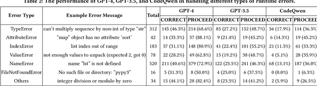 Figure 4 for LLM as Runtime Error Handler: A Promising Pathway to Adaptive Self-Healing of Software Systems