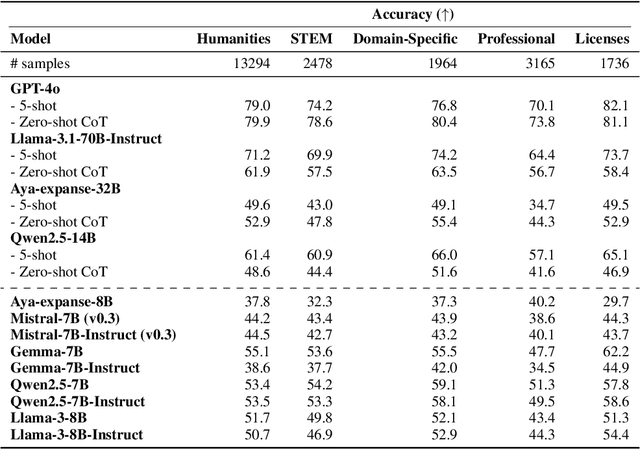 Figure 4 for INCLUDE: Evaluating Multilingual Language Understanding with Regional Knowledge