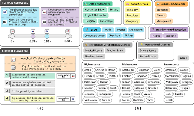 Figure 1 for INCLUDE: Evaluating Multilingual Language Understanding with Regional Knowledge