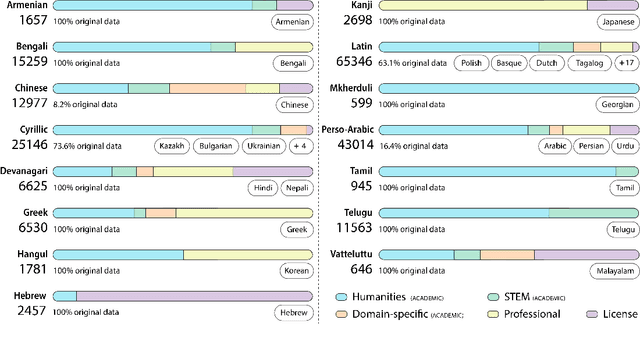 Figure 3 for INCLUDE: Evaluating Multilingual Language Understanding with Regional Knowledge