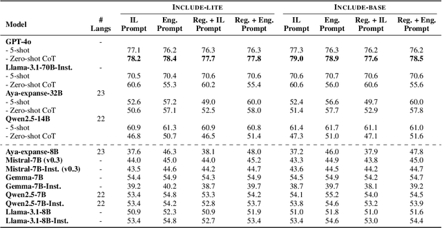 Figure 2 for INCLUDE: Evaluating Multilingual Language Understanding with Regional Knowledge