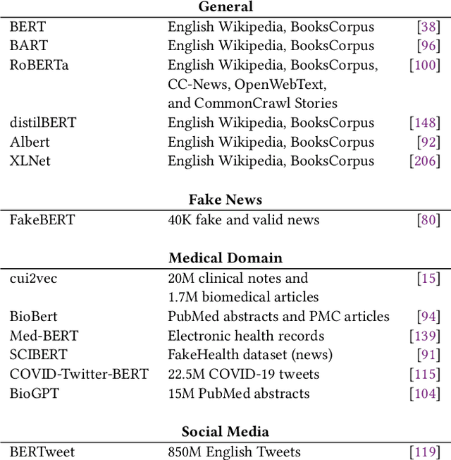Figure 2 for Health Misinformation in Social Networks: A Survey of IT Approaches