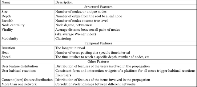 Figure 4 for Health Misinformation in Social Networks: A Survey of IT Approaches