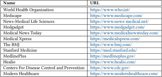 Figure 1 for Health Misinformation in Social Networks: A Survey of IT Approaches