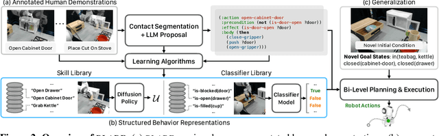 Figure 3 for Learning Compositional Behaviors from Demonstration and Language