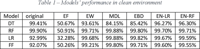 Figure 2 for Discretization-based ensemble model for robust learning in IoT