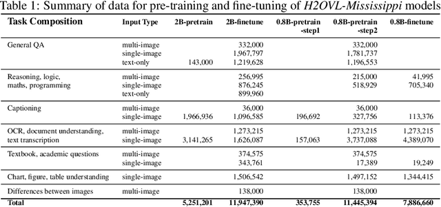 Figure 2 for H2OVL-Mississippi Vision Language Models Technical Report