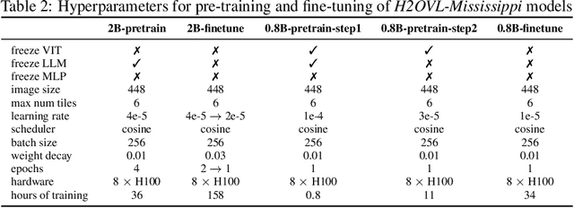 Figure 4 for H2OVL-Mississippi Vision Language Models Technical Report