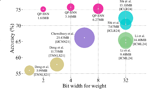 Figure 1 for QP-SNN: Quantized and Pruned Spiking Neural Networks