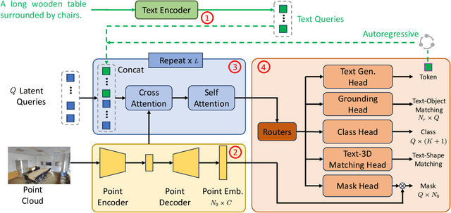 Figure 3 for Uni3DL: Unified Model for 3D and Language Understanding