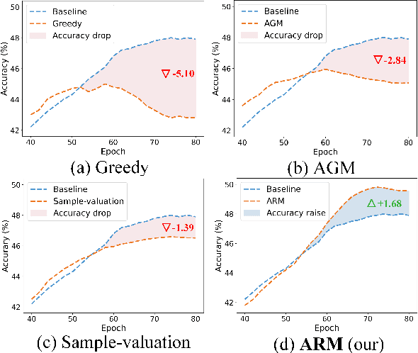 Figure 1 for Asymmetric Reinforcing against Multi-modal Representation Bias