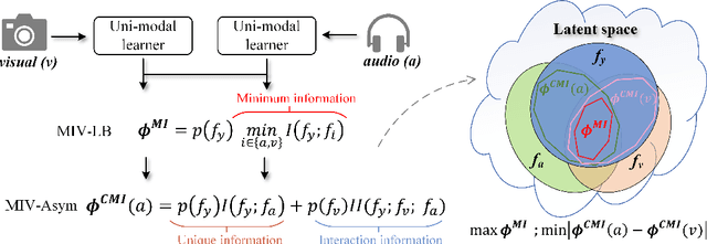 Figure 3 for Asymmetric Reinforcing against Multi-modal Representation Bias