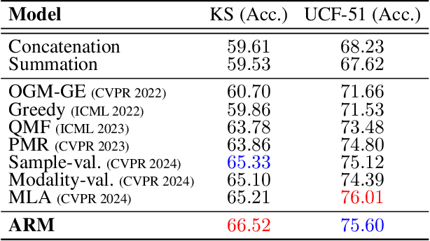 Figure 2 for Asymmetric Reinforcing against Multi-modal Representation Bias