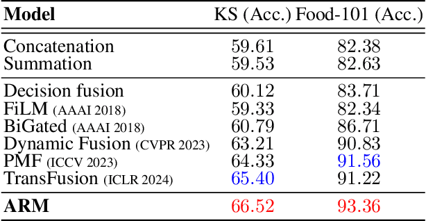 Figure 4 for Asymmetric Reinforcing against Multi-modal Representation Bias