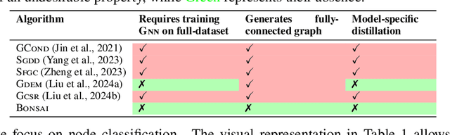 Figure 1 for Bonsai: Gradient-free Graph Distillation for Node Classification