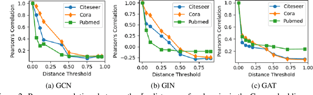 Figure 4 for Bonsai: Gradient-free Graph Distillation for Node Classification