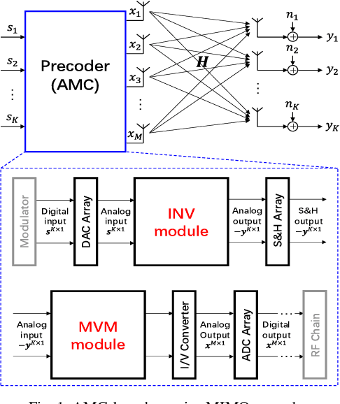 Figure 1 for Extremely-Fast, Energy-Efficient Massive MIMO Precoding with Analog RRAM Matrix Computing