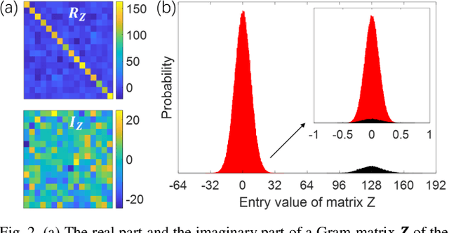 Figure 2 for Extremely-Fast, Energy-Efficient Massive MIMO Precoding with Analog RRAM Matrix Computing