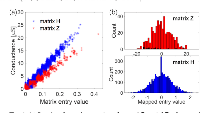 Figure 4 for Extremely-Fast, Energy-Efficient Massive MIMO Precoding with Analog RRAM Matrix Computing