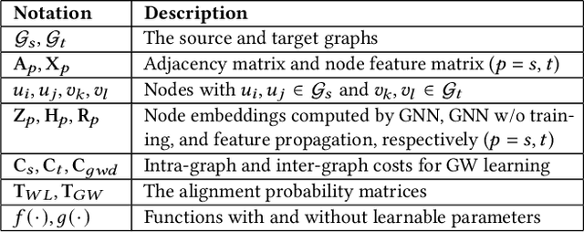 Figure 1 for Combining Optimal Transport and Embedding-Based Approaches for More Expressiveness in Unsupervised Graph Alignment