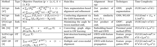 Figure 3 for Combining Optimal Transport and Embedding-Based Approaches for More Expressiveness in Unsupervised Graph Alignment