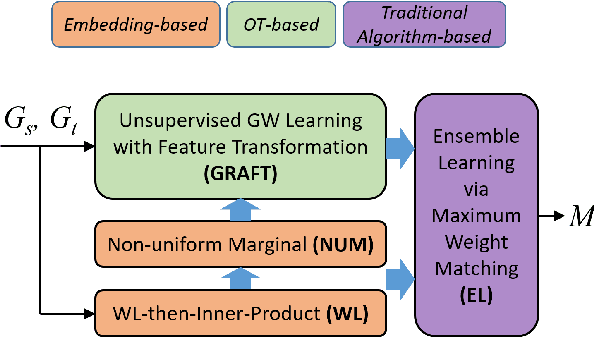 Figure 2 for Combining Optimal Transport and Embedding-Based Approaches for More Expressiveness in Unsupervised Graph Alignment