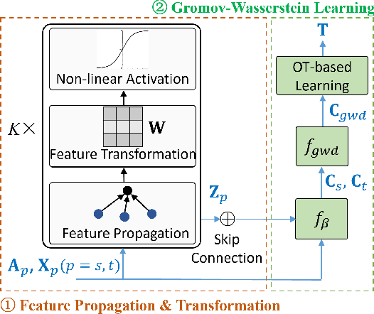 Figure 4 for Combining Optimal Transport and Embedding-Based Approaches for More Expressiveness in Unsupervised Graph Alignment