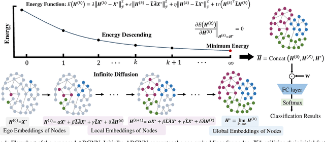 Figure 1 for An Active Diffusion Neural Network for Graphs