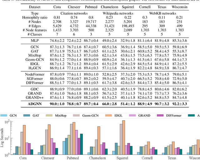 Figure 2 for An Active Diffusion Neural Network for Graphs