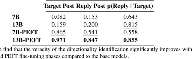 Figure 4 for Evaluating LLMs Capabilities Towards Understanding Social Dynamics