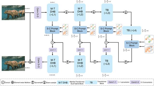 Figure 1 for Multi-dimensional Visual Prompt Enhanced Image Restoration via Mamba-Transformer Aggregation