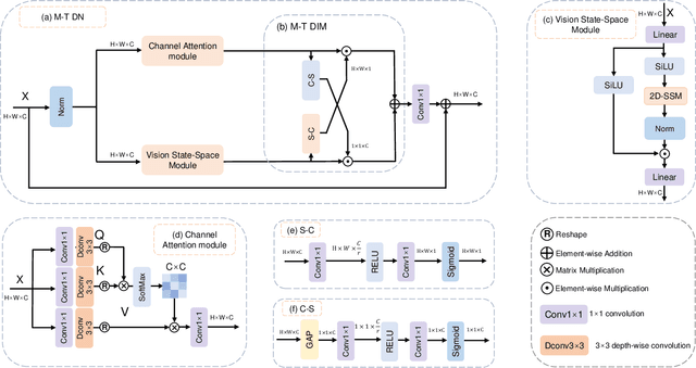 Figure 2 for Multi-dimensional Visual Prompt Enhanced Image Restoration via Mamba-Transformer Aggregation