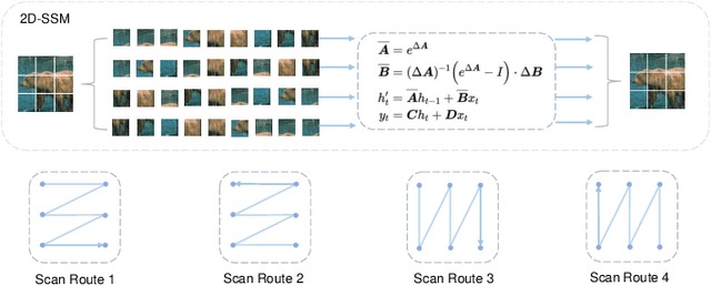 Figure 3 for Multi-dimensional Visual Prompt Enhanced Image Restoration via Mamba-Transformer Aggregation