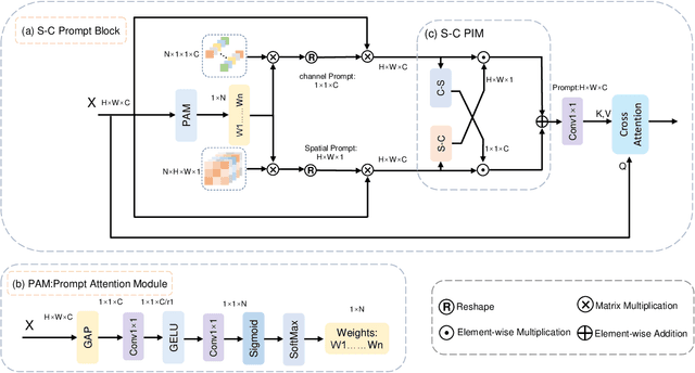 Figure 4 for Multi-dimensional Visual Prompt Enhanced Image Restoration via Mamba-Transformer Aggregation