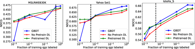 Figure 3 for Pretrained deep models outperform GBDTs in Learning-To-Rank under label scarcity