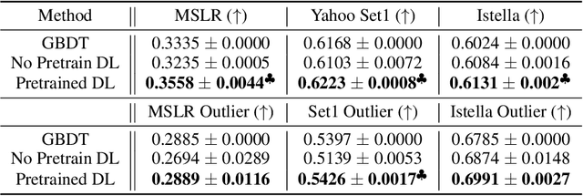 Figure 4 for Pretrained deep models outperform GBDTs in Learning-To-Rank under label scarcity