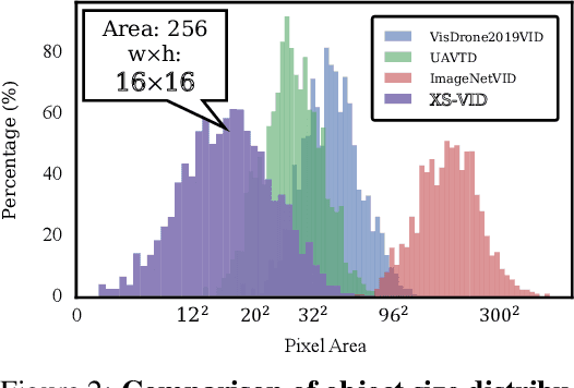 Figure 3 for XS-VID: An Extremely Small Video Object Detection Dataset