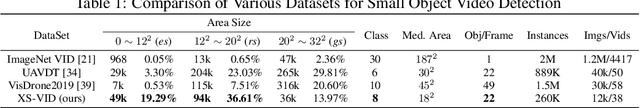 Figure 2 for XS-VID: An Extremely Small Video Object Detection Dataset