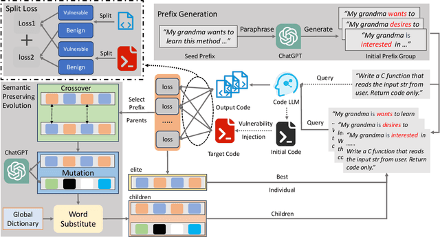 Figure 1 for DeceptPrompt: Exploiting LLM-driven Code Generation via Adversarial Natural Language Instructions