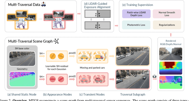 Figure 2 for MTGS: Multi-Traversal Gaussian Splatting