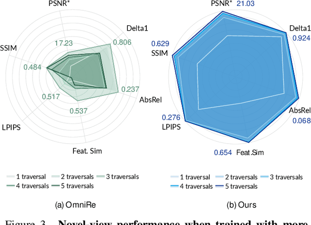 Figure 4 for MTGS: Multi-Traversal Gaussian Splatting